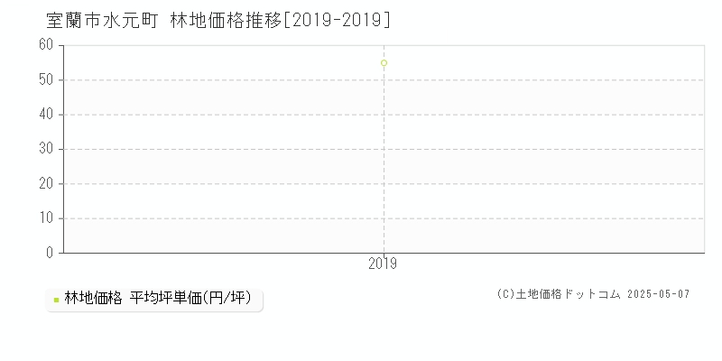 水元町(室蘭市)の林地価格推移グラフ(坪単価)[2019-2019年]