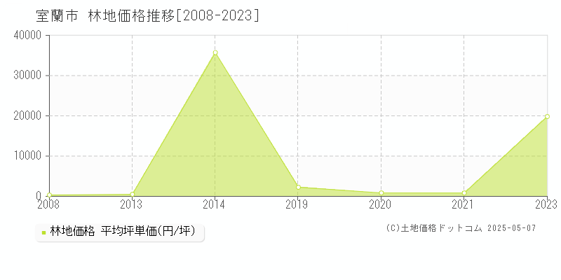 室蘭市(北海道)の林地価格推移グラフ(坪単価)[2008-2023年]