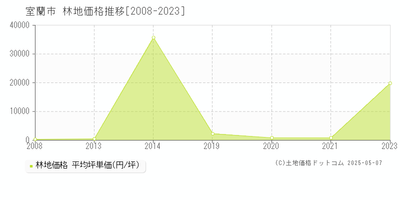 室蘭市の林地価格推移グラフ 