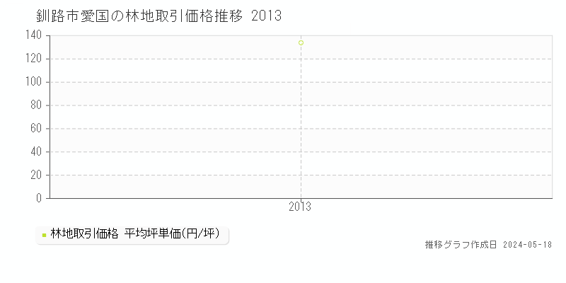 釧路市愛国の林地取引事例推移グラフ 