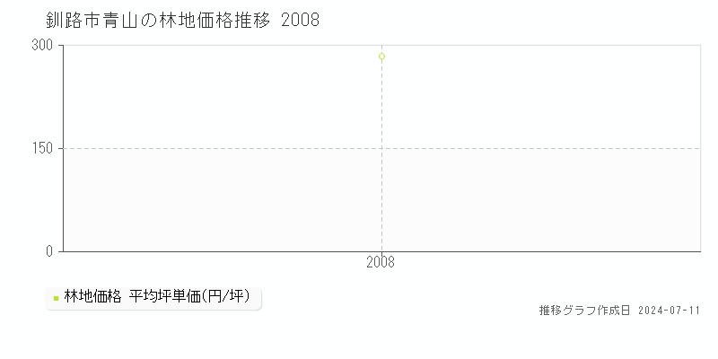 釧路市青山の林地取引事例推移グラフ 