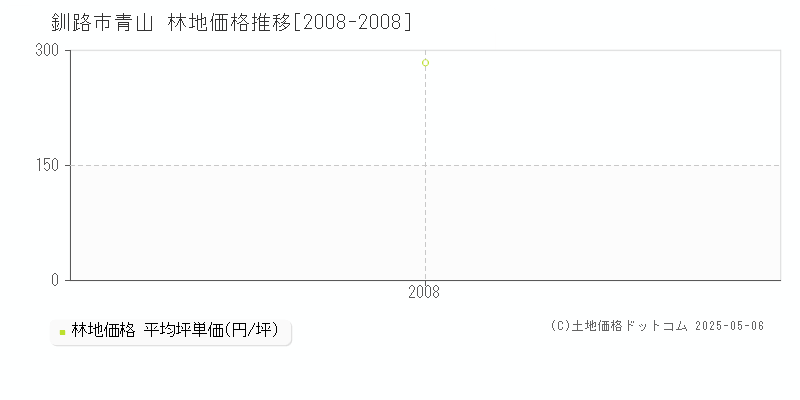 青山(釧路市)の林地価格推移グラフ(坪単価)[2008-2008年]