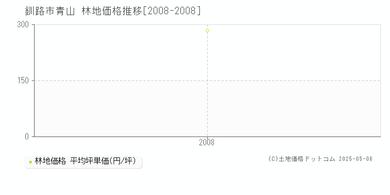 釧路市青山の林地価格推移グラフ 