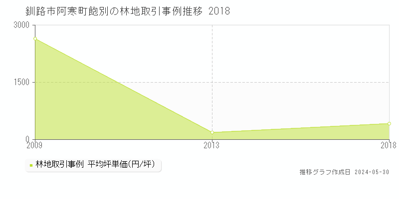 釧路市阿寒町飽別の林地価格推移グラフ 