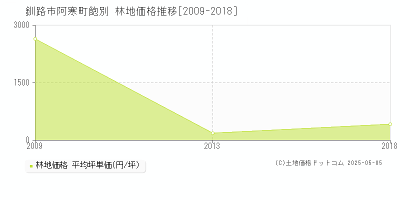 阿寒町飽別(釧路市)の林地価格推移グラフ(坪単価)[2009-2018年]