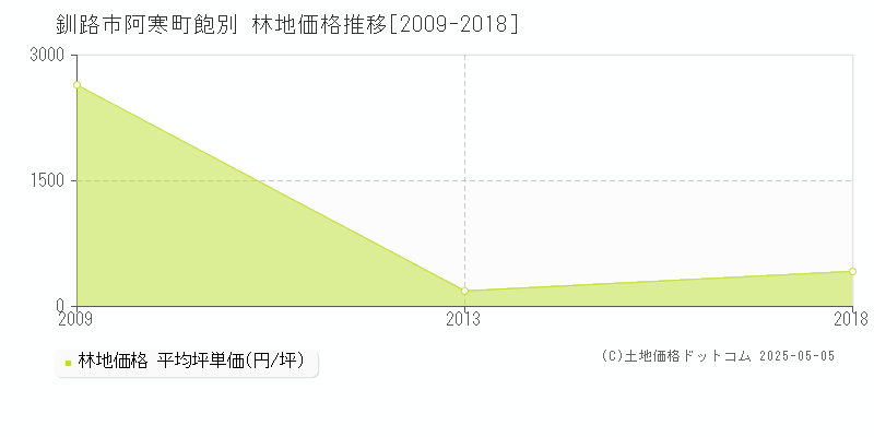 釧路市阿寒町飽別の林地価格推移グラフ 