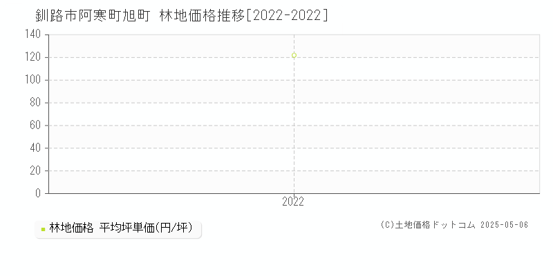阿寒町旭町(釧路市)の林地価格推移グラフ(坪単価)[2022-2022年]