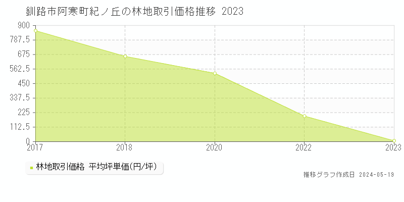 釧路市阿寒町紀ノ丘の林地価格推移グラフ 