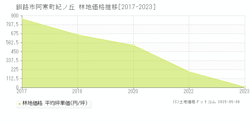 阿寒町紀ノ丘(釧路市)の林地価格推移グラフ(坪単価)[2017-2023年]