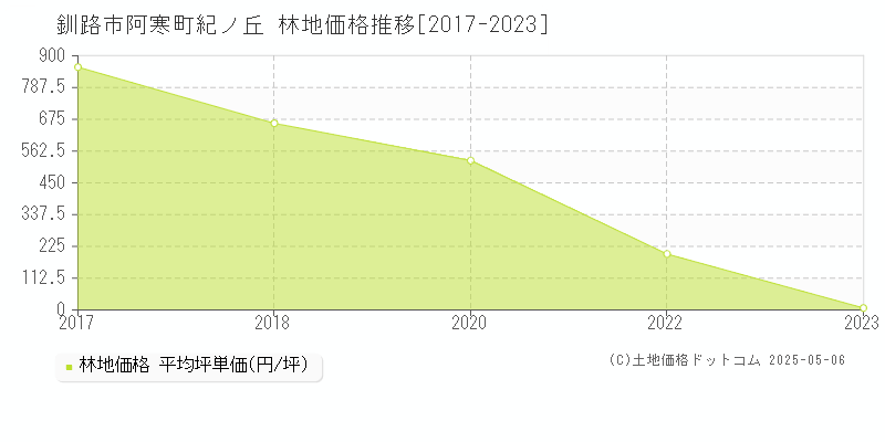 釧路市阿寒町紀ノ丘の林地価格推移グラフ 