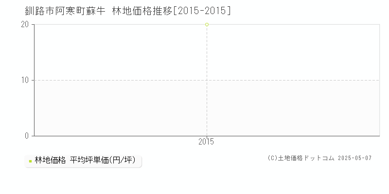 阿寒町蘇牛(釧路市)の林地価格推移グラフ(坪単価)[2015-2015年]