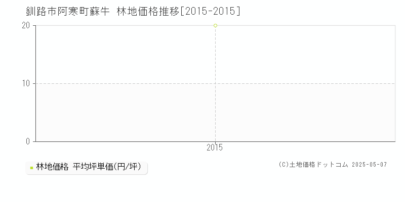 釧路市阿寒町蘇牛の林地取引価格推移グラフ 