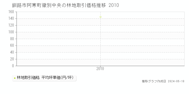 釧路市阿寒町徹別中央の林地価格推移グラフ 