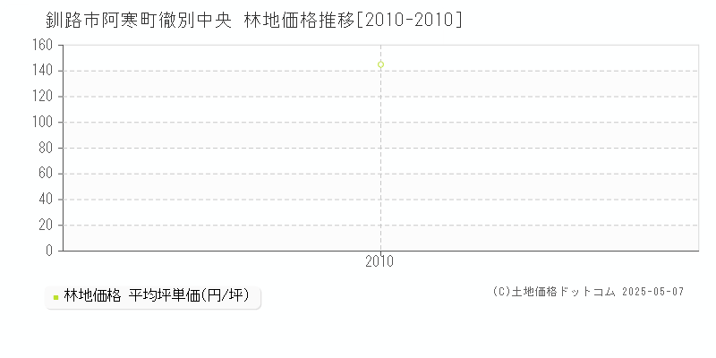 釧路市阿寒町徹別中央の林地価格推移グラフ 