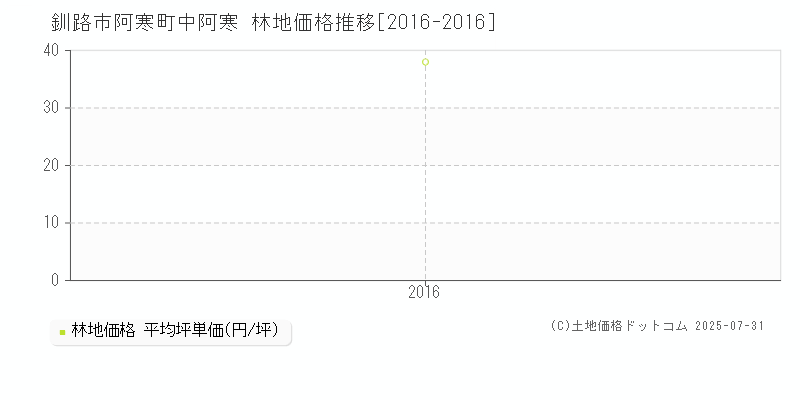 釧路市阿寒町中阿寒の林地価格推移グラフ 