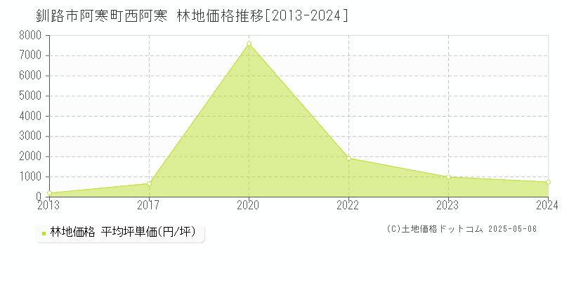 阿寒町西阿寒(釧路市)の林地価格推移グラフ(坪単価)[2013-2024年]
