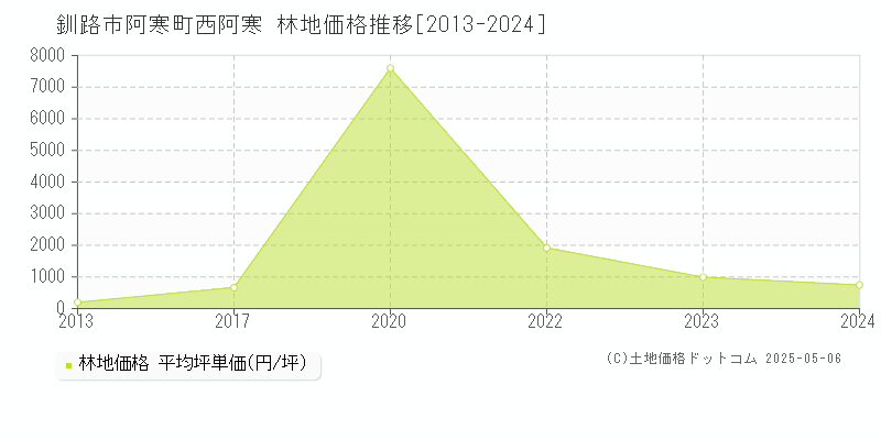 釧路市阿寒町西阿寒の林地価格推移グラフ 