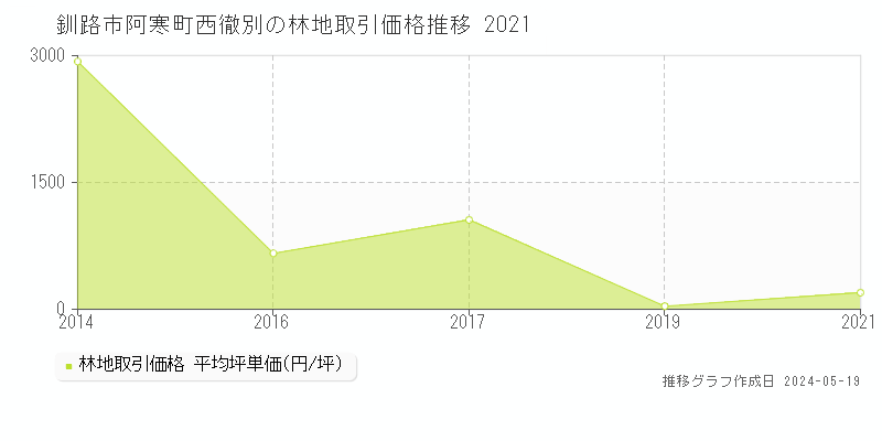 釧路市阿寒町西徹別の林地取引価格推移グラフ 