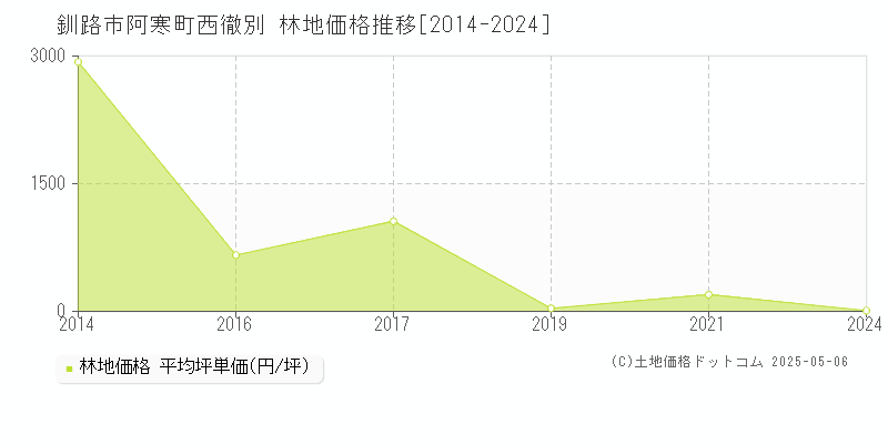 阿寒町西徹別(釧路市)の林地価格推移グラフ(坪単価)[2014-2024年]