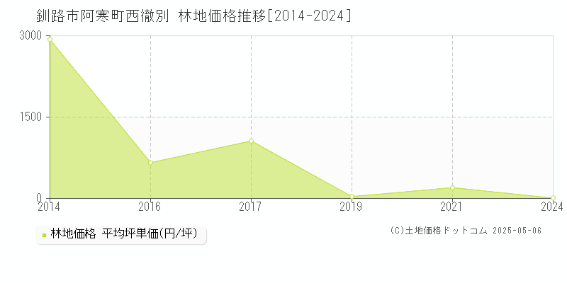 釧路市阿寒町西徹別の林地取引価格推移グラフ 