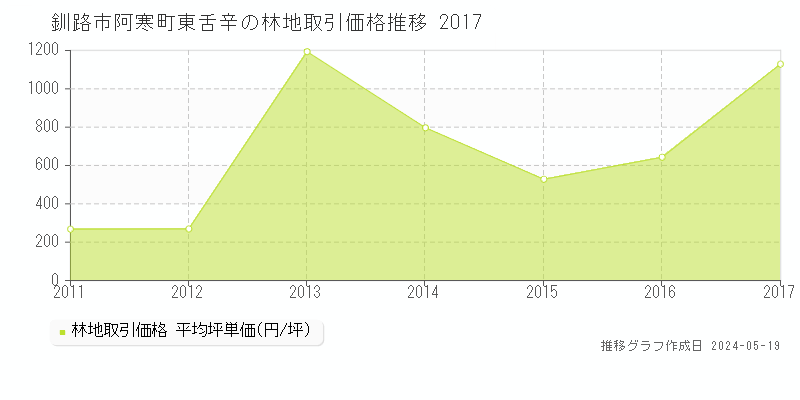 釧路市阿寒町東舌辛の林地取引事例推移グラフ 