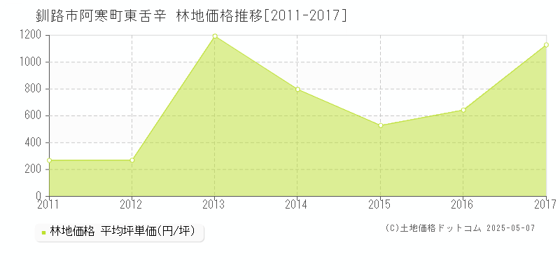 阿寒町東舌辛(釧路市)の林地価格推移グラフ(坪単価)[2011-2017年]