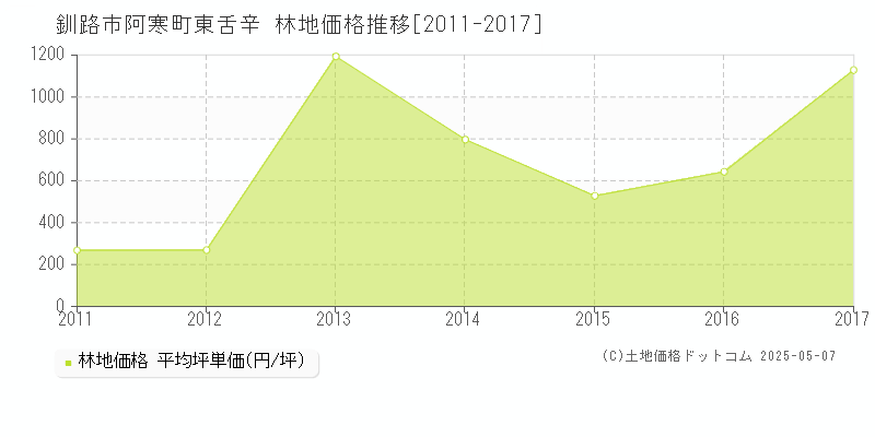 釧路市阿寒町東舌辛の林地取引事例推移グラフ 