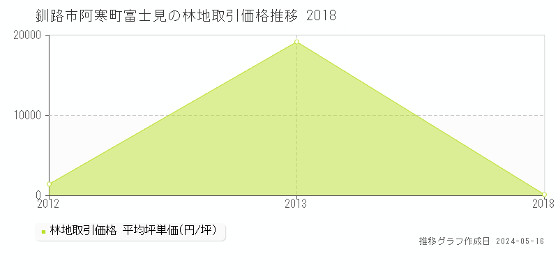 釧路市阿寒町富士見の林地価格推移グラフ 