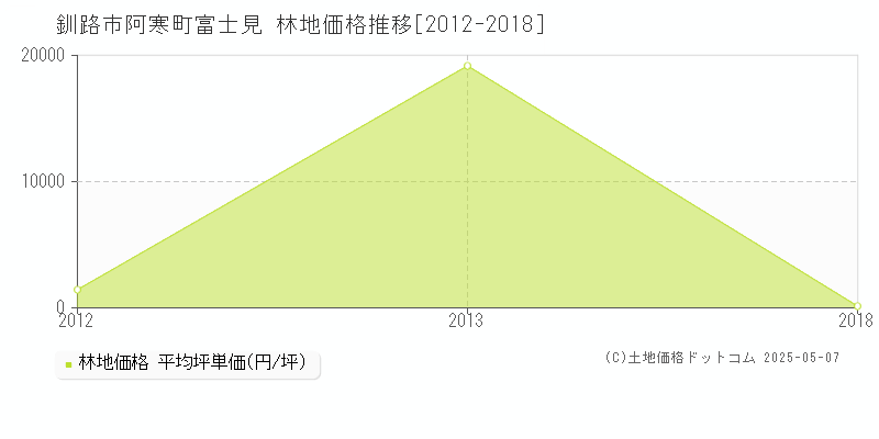 阿寒町富士見(釧路市)の林地価格推移グラフ(坪単価)[2012-2018年]