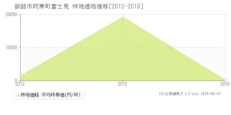 釧路市阿寒町富士見の林地価格推移グラフ 