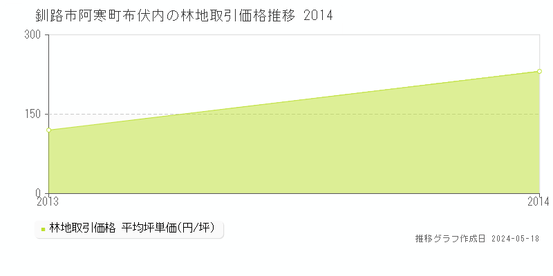 釧路市阿寒町布伏内の林地価格推移グラフ 