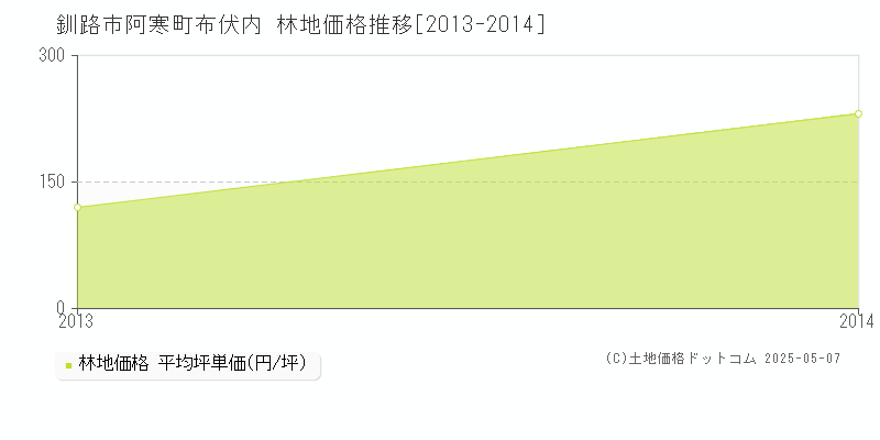 阿寒町布伏内(釧路市)の林地価格推移グラフ(坪単価)[2013-2014年]
