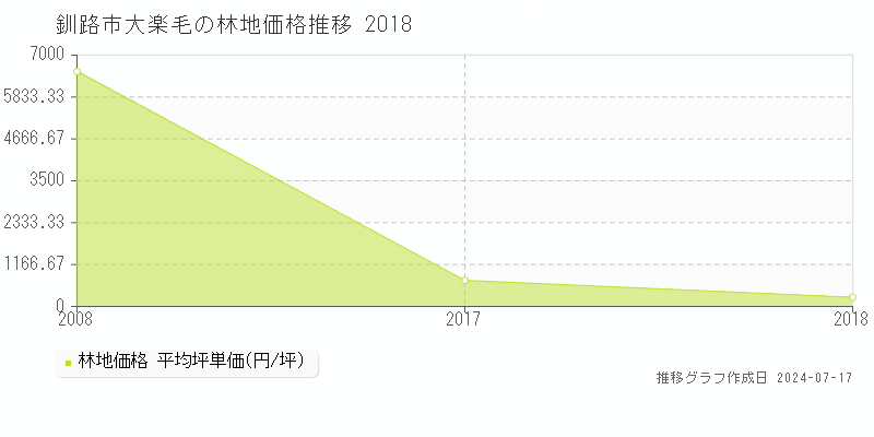 釧路市大楽毛の林地取引事例推移グラフ 