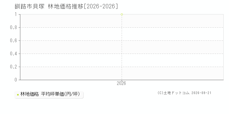 釧路市貝塚の林地価格推移グラフ(坪単価)[2026-2026年]