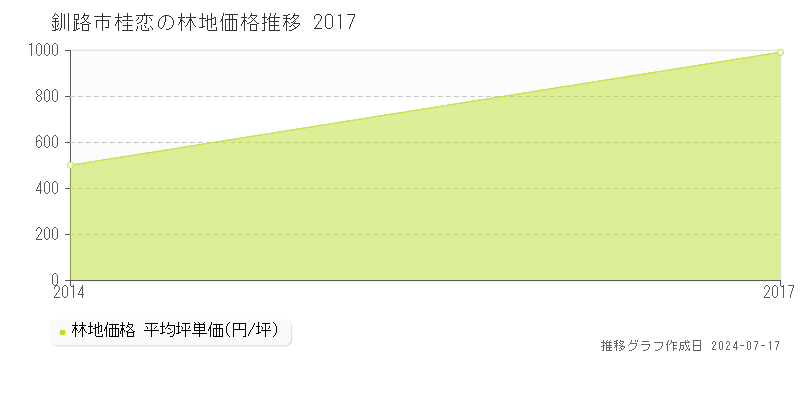 釧路市桂恋の林地価格推移グラフ 
