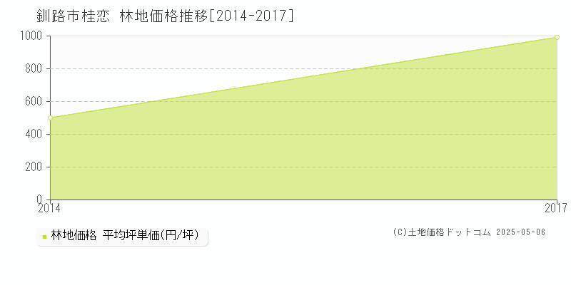 桂恋(釧路市)の林地価格推移グラフ(坪単価)[2014-2017年]