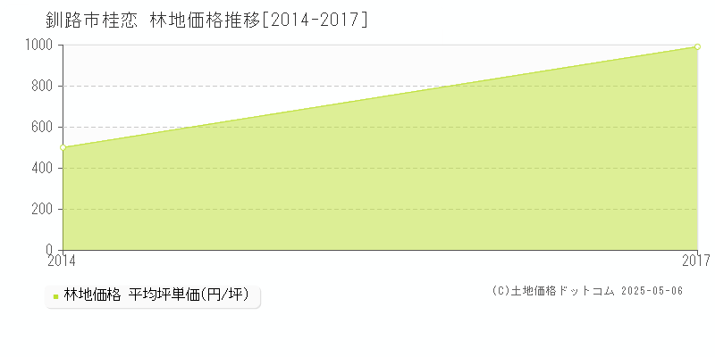 釧路市桂恋の林地価格推移グラフ 