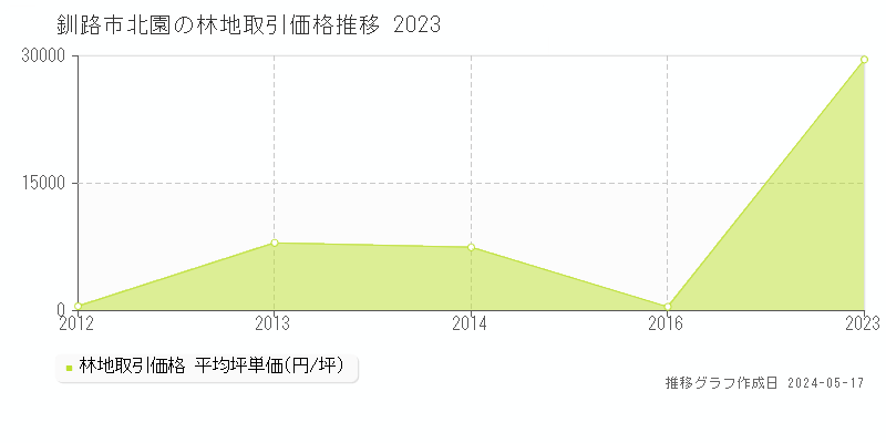 釧路市北園の林地価格推移グラフ 