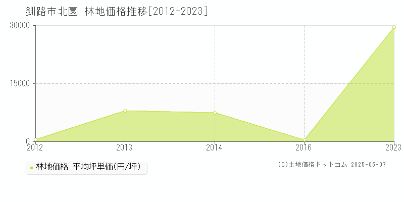 北園(釧路市)の林地価格推移グラフ(坪単価)[2012-2023年]