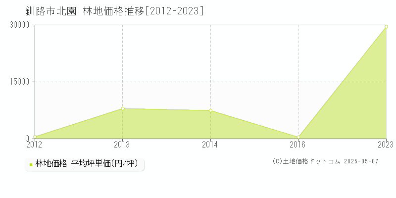 釧路市北園の林地価格推移グラフ 