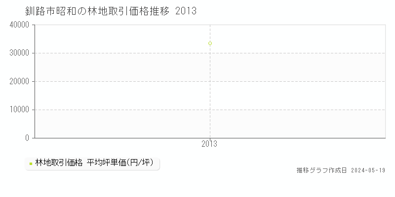 釧路市昭和の林地価格推移グラフ 
