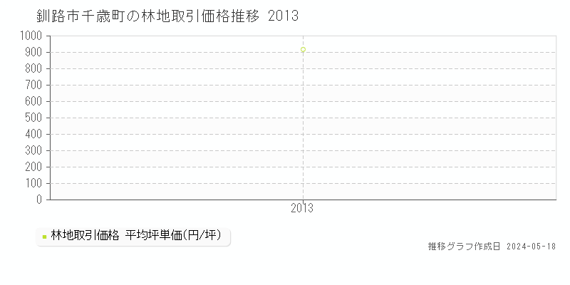 釧路市千歳町の林地価格推移グラフ 