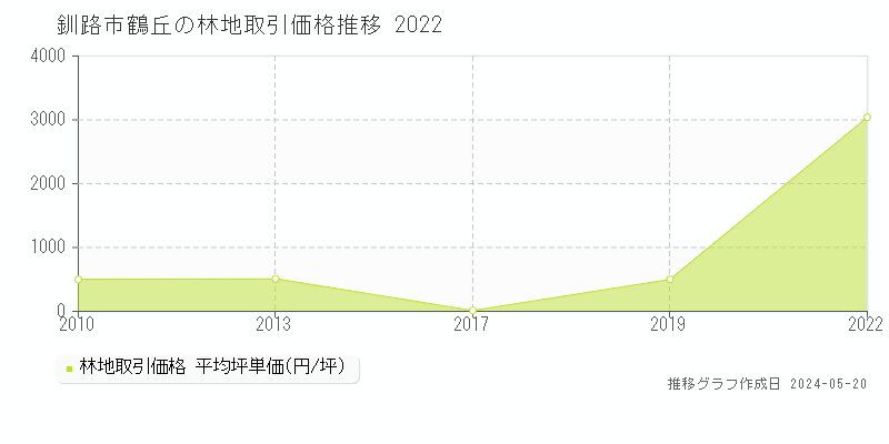 釧路市鶴丘の林地価格推移グラフ 