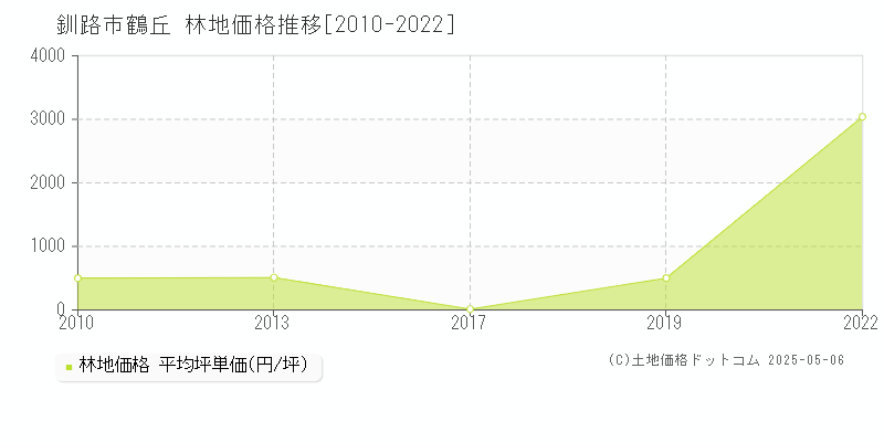 鶴丘(釧路市)の林地価格推移グラフ(坪単価)[2010-2022年]