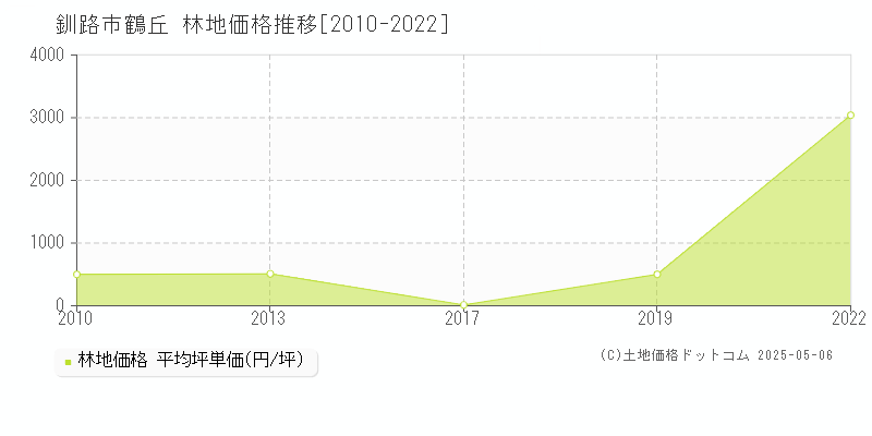 釧路市鶴丘の林地価格推移グラフ 