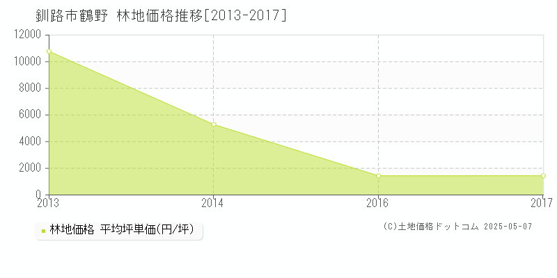 鶴野(釧路市)の林地価格推移グラフ(坪単価)[2013-2017年]