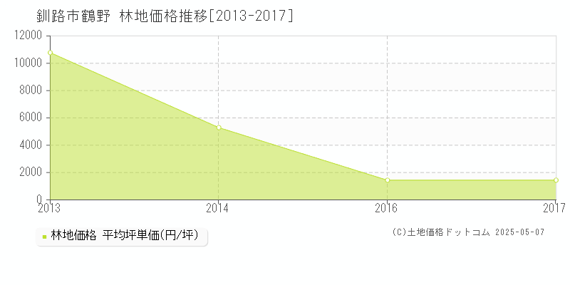 釧路市鶴野の林地価格推移グラフ 