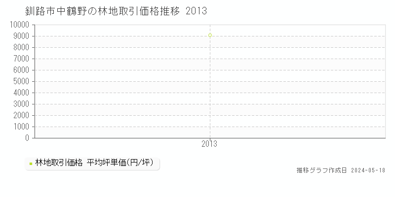 釧路市中鶴野の林地価格推移グラフ 