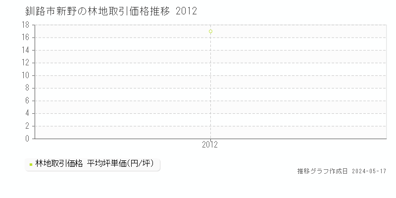 釧路市新野の林地価格推移グラフ 
