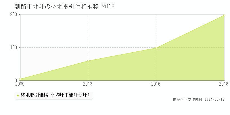 釧路市北斗の林地価格推移グラフ 
